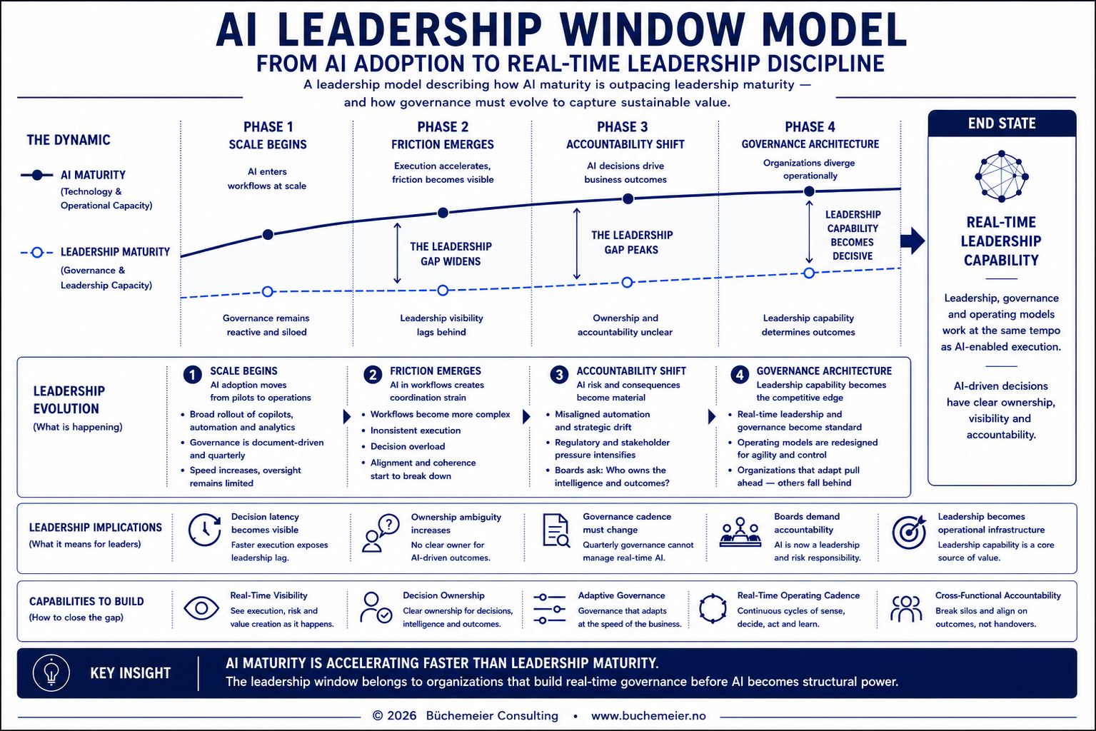 BÜCHEMEIER CONSULTING — Independent AI & Leadership Advisory