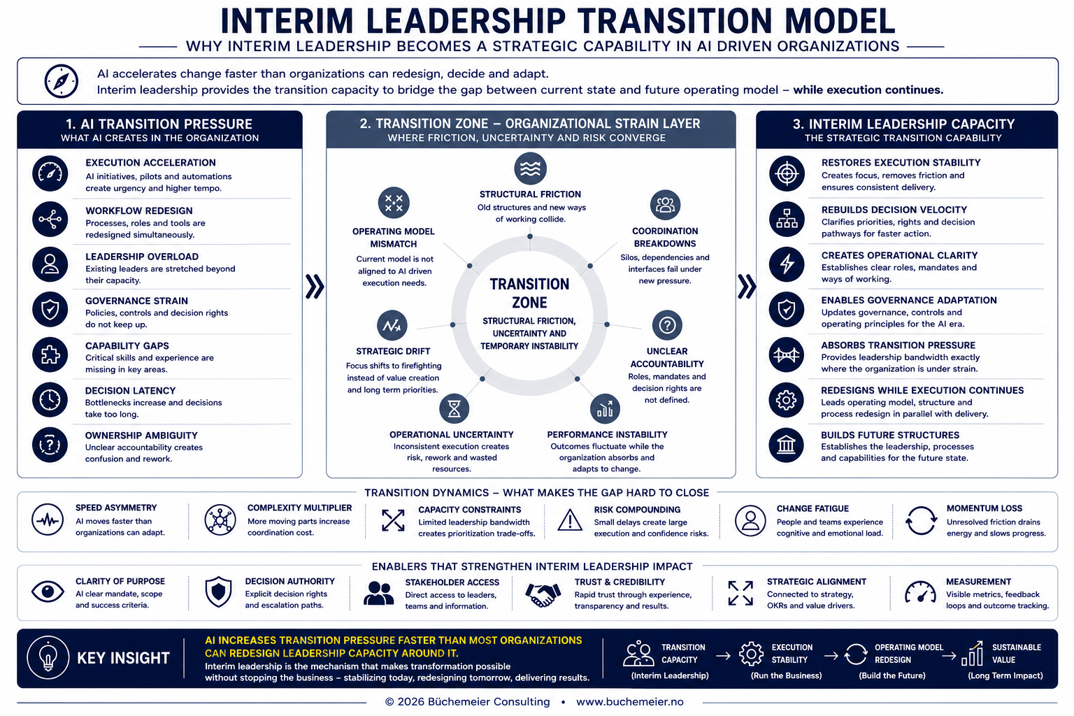 Interim Model BÜCHEMEIER CONSULTING — Independent AI & Leadership Advisory
